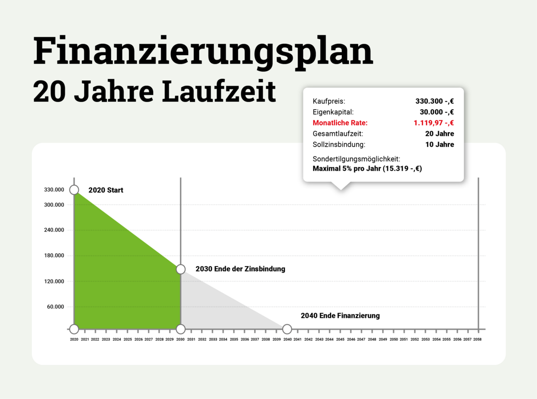 Baufinanzierung-Laufzeit-20Jahre-Infografik