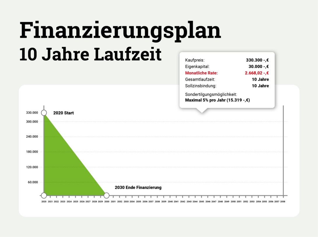 Baufinanzierung-Laufzeit-10Jahre-Infografik